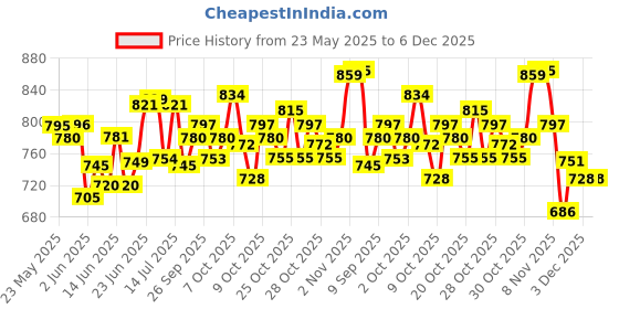flipkart.com philips avent SCF030/20 0M+ Natural Response Baby Bottle (Pack of 2) - 125 ml philips avent Price History Graph from 23 May 2025 to 5 Dec 2025