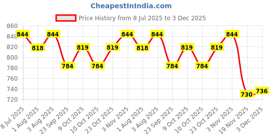 flipkart.com philips avent SCF030/20 BOTTLE NATURAL 2.0 - 115 ml philips avent Price History Graph from 8 Jul 2025 to 3 Dec 2025