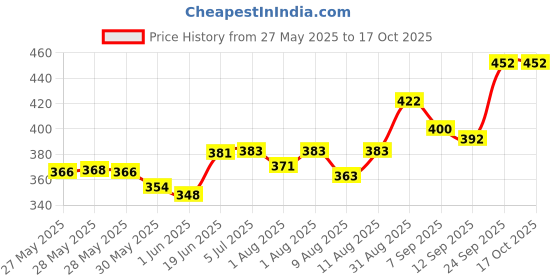 flipkart.com philips avent SCF043/27 TEAT NATURAL 2.0 MEDIUM FLOW 3M Medium Flow Nipple philips avent Price History Graph from 27 May 2025 to 15 Oct 2025
