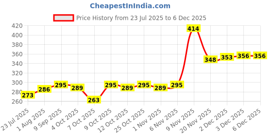 flipkart.com philips avent SCF551/03� CLASSIC SPOUT CUP 7OZ philips avent Price History Graph from 23 Jul 2025 to 5 Dec 2025