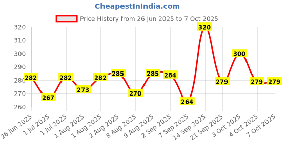 flipkart.com philips avent SCF632/27 ANTI COLIC TEAT SLOW FLOW 1M+ Slow Flow Nipple philips avent Price History Graph from 26 Jun 2025 to 7 Oct 2025