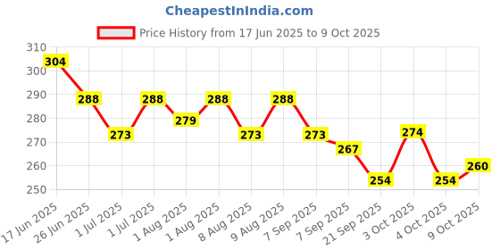 flipkart.com philips avent SCF635/27� ANTI COLIC TEAT VARIABLE FLOW 3M+ Medium Flow Nipple philips avent Price History Graph from 17 Jun 2025 to 9 Oct 2025