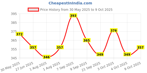 flipkart.com philips avent SCF652/27 Slow Flow Nipple philips avent Price History Graph from 30 May 2025 to 9 Oct 2025