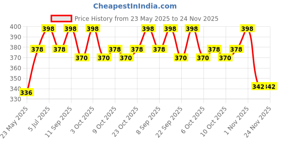 flipkart.com philips avent SCF813/10 ANTI-COLIC BOTTLE SLOW FLOW TEAT 1M+ - 260 ml philips avent Price History Graph from 23 May 2025 to 24 Nov 2025