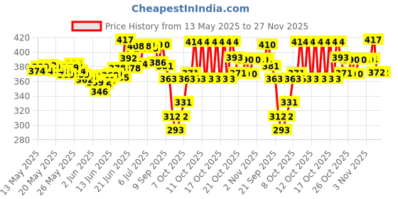 flipkart.com philips avent SCY964/02 Avent Teat Medium Flow Nipple philips avent Price History Graph from 13 May 2025 to 27 Nov 2025