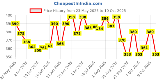 flipkart.com philips avent soft spout sipper 200ml SCF551/03 Pink philips avent Price History Graph from 23 May 2025 to 9 Oct 2025