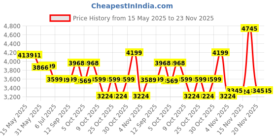 flipkart.com philips avent Steam Sterilizer | SCF291/00 | Kills 99.9%* germs in 10 mins - 6 Slots philips avent Price History Graph from 15 May 2025 to 23 Nov 2025