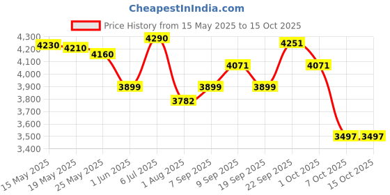 flipkart.com philips avent Steam Sterilizer | SCF291/00 | Kills 99.9%* germs in 10 mins | 6 bottle capacity - 6 Slots philips avent Price History Graph from 15 May 2025 to 15 Oct 2025