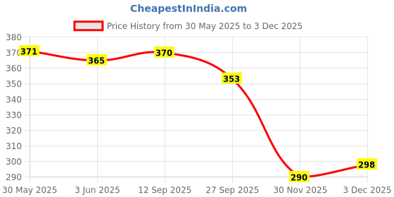 flipkart.com philips avent Toddler Spout Cup philips avent Price History Graph from 30 May 2025 to 30 Nov 2025