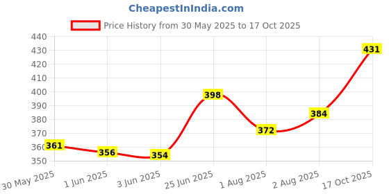 flipkart.com philips avent Toddler spout cup with twin handle philips avent Price History Graph from 30 May 2025 to 17 Oct 2025