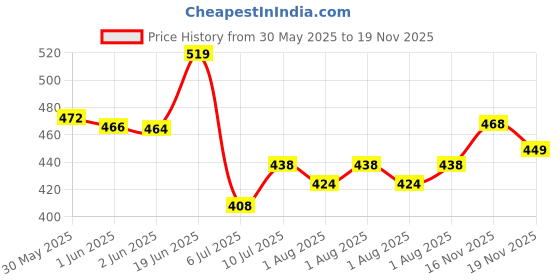 flipkart.com philips avent Ultra Air Soother 0-6 M for (Boys) Soother philips avent Price History Graph from 30 May 2025 to 19 Nov 2025