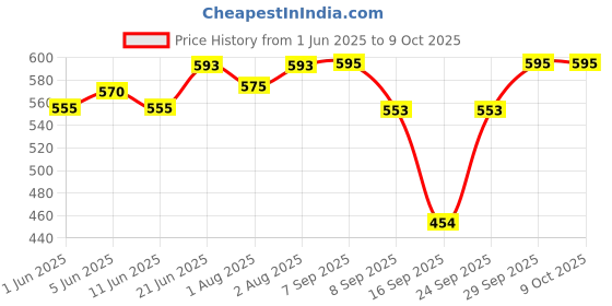 flipkart.com philips avent Ultra Air Soother | SCF085/58 | 0-6M | 98% acceptance* | Pack of 2 Soother philips avent Price History Graph from 1 Jun 2025 to 8 Oct 2025