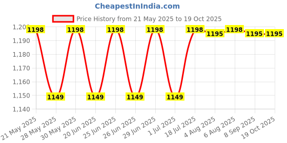 flipkart.com PHILIPS BG1024/16 Trimmer 30 minRuntime 4 Length Settings Price History Graph from 21 May 2025 to 17 Oct 2025