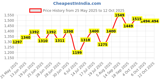 flipkart.com PHILIPS BG1025/15 Body Groomer 45 min Runtime 2 Length Settings Price History Graph from 25 May 2025 to 12 Oct 2025