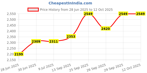flipkart.com PHILIPS BG3005/15 Trimmer 40 minsRuntime 2 Length Settings Price History Graph from 28 Jun 2025 to 12 Oct 2025
