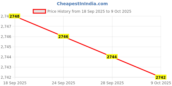 flipkart.com PHILIPS BG3006 Grooming Kit 40 min Runtime 1 Length Settings Price History Graph from 18 Sep 2025 to 9 Oct 2025