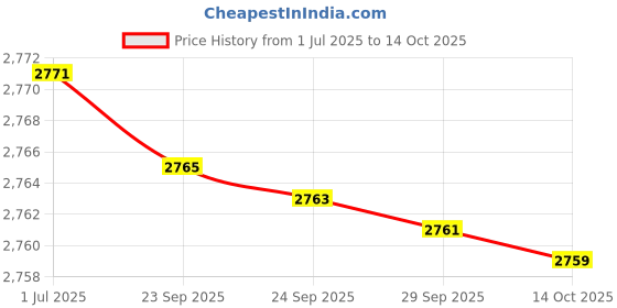 flipkart.com PHILIPS BG3006/15 Body Groomer 40 min Runtime 1 Length Settings Price History Graph from 1 Jul 2025 to 14 Oct 2025