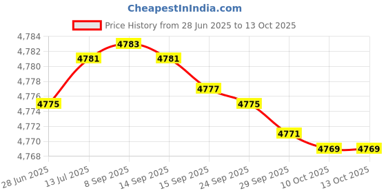 flipkart.com PHILIPS BHC010 & BHS336 & With Premium Round Brush Personal Care Appliance Combo Price History Graph from 28 Jun 2025 to 13 Oct 2025