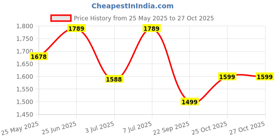flipkart.com PHILIPS BHC017/00 Hair Dryer Price History Graph from 25 May 2025 to 27 Oct 2025