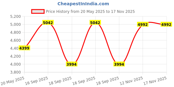 flipkart.com PHILIPS BHH816/00 Crimp, Straighten or Curl with the single tool for women's Personal Care Appliance Combo Price History Graph from 20 May 2025 to 17 Nov 2025