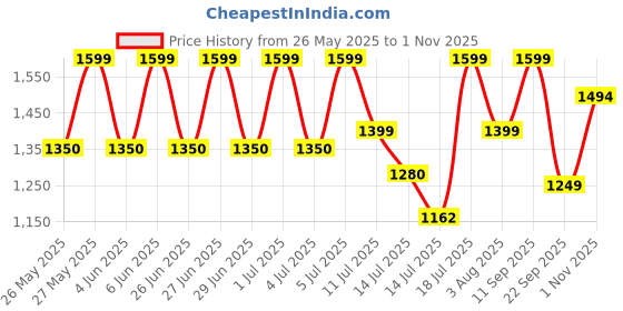 flipkart.com PHILIPS BHS264/00 Hair Straightener Price History Graph from 26 May 2025 to 1 Nov 2025