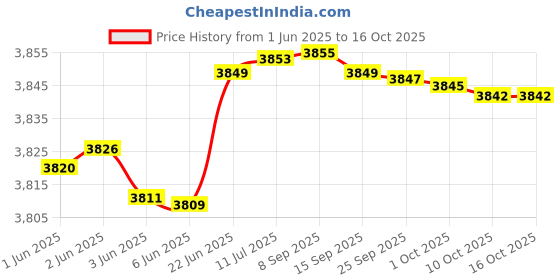 flipkart.com PHILIPS BHS386 & HP8142 Personal Care Appliance Combo Price History Graph from 1 Jun 2025 to 15 Oct 2025