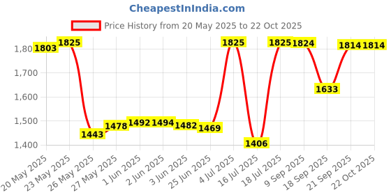 flipkart.com PHILIPS BHS393/00 BHS393/00 Hair Straightener Price History Graph from 20 May 2025 to 22 Oct 2025