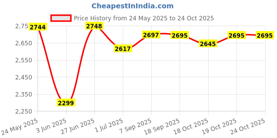 flipkart.com PHILIPS BHS397/40 BHS397/40 Hair Straightener Price History Graph from 24 May 2025 to 24 Oct 2025