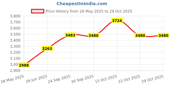 flipkart.com PHILIPS BHS738/00 BHS738/00 Hair Straightener Price History Graph from 28 May 2025 to 29 Oct 2025