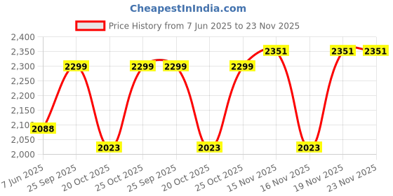 flipkart.com PHILIPS Bikini Trimmer BRT382/15 Trimmer 30 min Runtime 4 Length Settings Price History Graph from 7 Jun 2025 to 23 Nov 2025