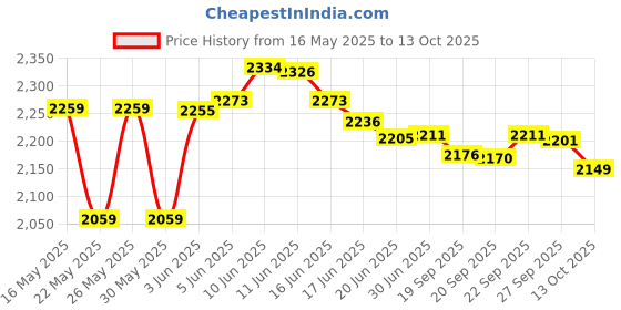flipkart.com PHILIPS bikini trimmer BRT383/15 Trimmer 45 minRuntime 3 Length Settings Price History Graph from 16 May 2025 to 13 Oct 2025