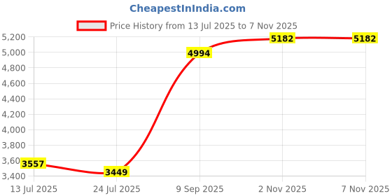 flipkart.com PHILIPS BRE285/00 Corded Epilator Price History Graph from 13 Jul 2025 to 6 Nov 2025