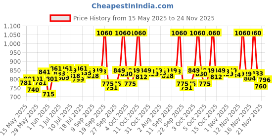 flipkart.com philips Breeze LED Desk Light Study Lamp philips Price History Graph from 15 May 2025 to 24 Nov 2025