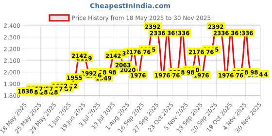 flipkart.com PHILIPS BRR454 Trimmer 60 minRuntime 6 Length Settings Price History Graph from 18 May 2025 to 30 Nov 2025