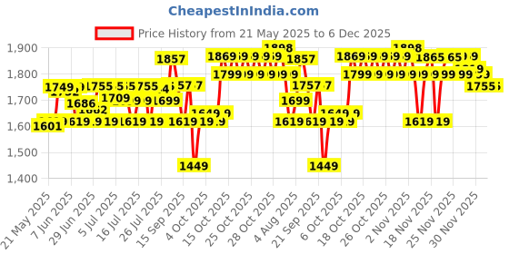 flipkart.com PHILIPS BRR454/00 Trimmer 300 minRuntime 0 Length Settings Price History Graph from 21 May 2025 to 5 Dec 2025