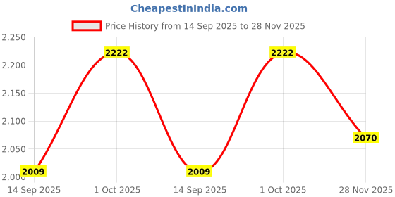 flipkart.com PHILIPS BRT383 Trimmer 30 minRuntime 4 Length Settings Price History Graph from 14 Sep 2025 to 28 Nov 2025
