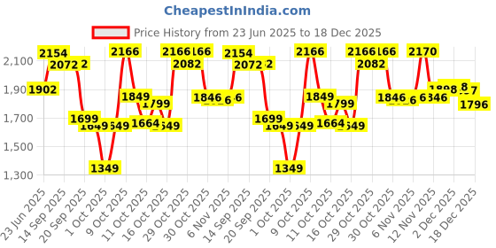 flipkart.com PHILIPS BRT383/15 Trimmer 180 minRuntime 3 Length Settings Price History Graph from 23 Jun 2025 to 18 Dec 2025