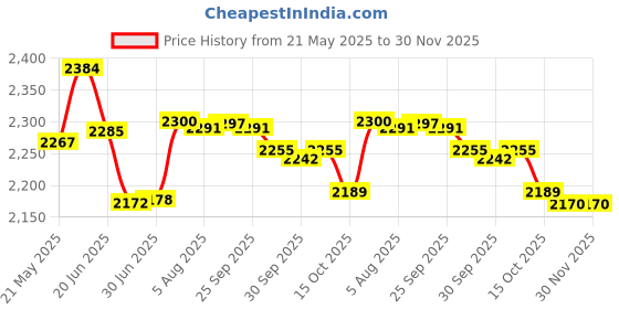 flipkart.com PHILIPS BRT383/15 Trimmer 60 min Runtime 3 Length Settings Price History Graph from 21 May 2025 to 30 Nov 2025
