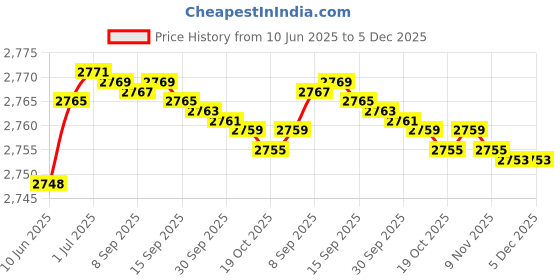 flipkart.com PHILIPS Brush With HP8643 Combo Personal Care Appliance Combo Price History Graph from 10 Jun 2025 to 5 Dec 2025