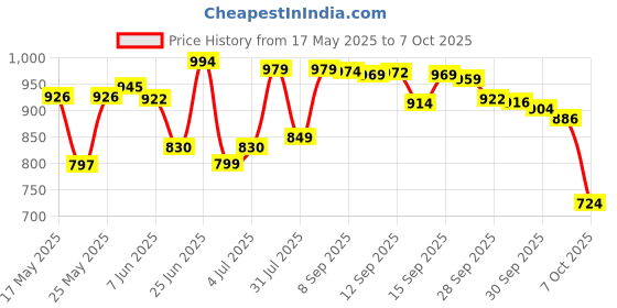 flipkart.com PHILIPS BT1230/15 Beard Trimmer Trimmer 30 min Runtime 2 Length Settings Price History Graph from 17 May 2025 to 7 Oct 2025