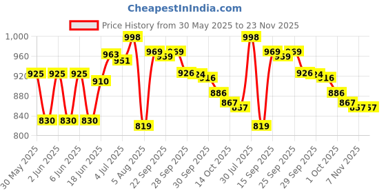 flipkart.com PHILIPS BT1230/15 Trimmer 30 minRuntime 2 Length Settings Price History Graph from 30 May 2025 to 23 Nov 2025