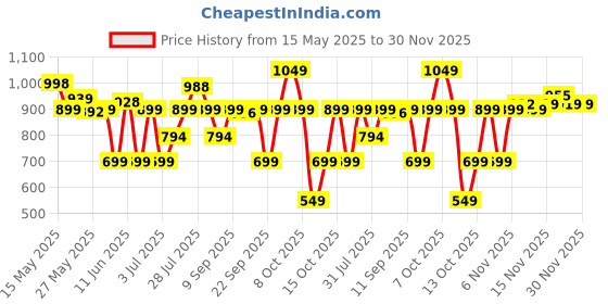 flipkart.com PHILIPS BT1233/28 Trimmer 30 minRuntime 3 Length Settings Price History Graph from 15 May 2025 to 30 Nov 2025
