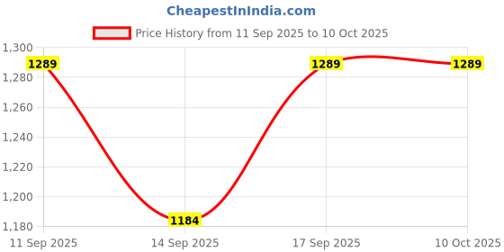 flipkart.com PHILIPS BT1235/15 Trimmer 60 min Runtime 5 Length Settings Price History Graph from 11 Sep 2025 to 9 Oct 2025