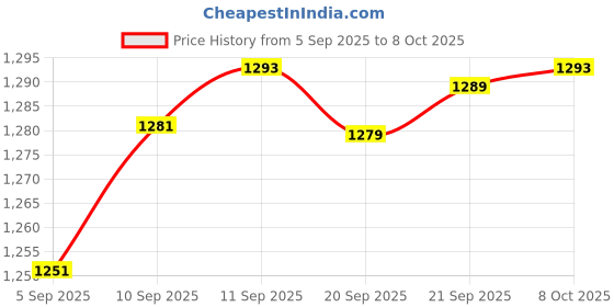 flipkart.com PHILIPS BT1235/18 Trimmer 60 min Runtime 5 Length Settings Price History Graph from 5 Sep 2025 to 8 Oct 2025