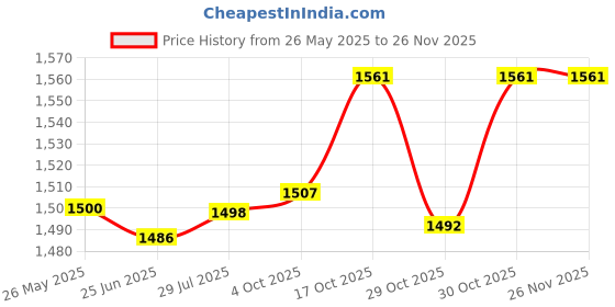 flipkart.com PHILIPS BT3102/25 Trimmer 60 minRuntime 10 Length Settings Price History Graph from 26 May 2025 to 24 Nov 2025