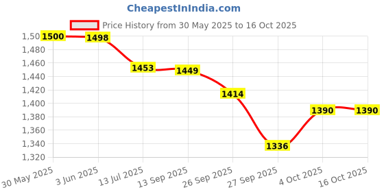 flipkart.com PHILIPS BT3201, 30 min of cordless use Trimmer 30 minRuntime 10 Length Settings Price History Graph from 30 May 2025 to 16 Oct 2025