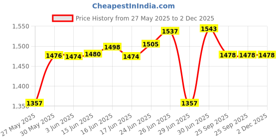 flipkart.com PHILIPS BT3302/15 Trimmer 45 minRuntime 10 Length Settings Price History Graph from 27 May 2025 to 2 Dec 2025