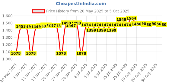 flipkart.com PHILIPS BT3302/15 Trimmer 45 minRuntime 10 Length Settings Price History Graph from 20 May 2025 to 5 Oct 2025