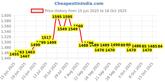 flipkart.com PHILIPS BT3302/15 Trimmer 60 min Runtime 10 Length Settings Price History Graph from 15 Jun 2025 to 17 Oct 2025