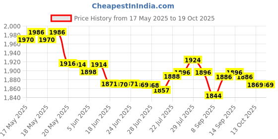 flipkart.com PHILIPS BT3415/15 Trimmer 60 minRuntime 20 Length Settings Price History Graph from 17 May 2025 to 19 Oct 2025